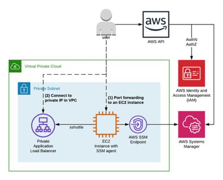 AWS RemoteIoT VPC SSH: Your Ultimate Guide to Downloading for Free