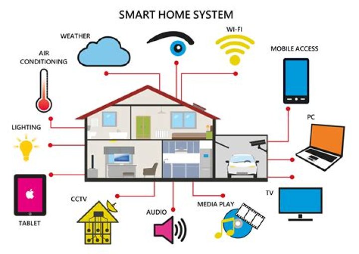 Best IoT SSH Practices for Your Smart Home