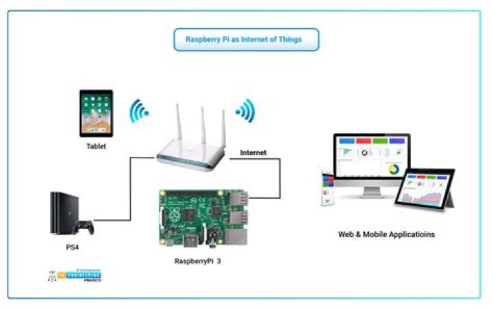 Connecting Your Remote IoT Raspberry Pi: Simple Ways to Access It Behind Your Router