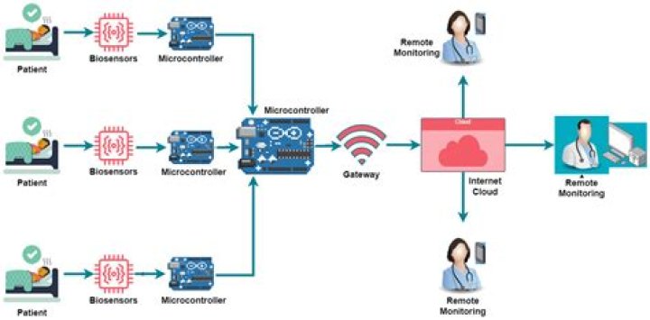 Finding the Best IoT Device Remote Monitor for Your Needs in 2024