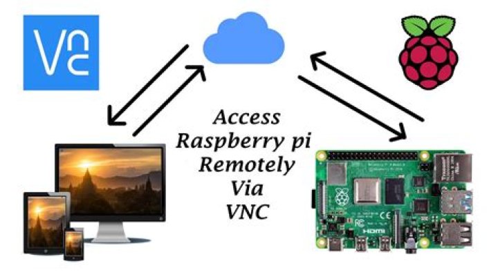 Finding the Best IoT Remote VNC Raspberry Pi Connection