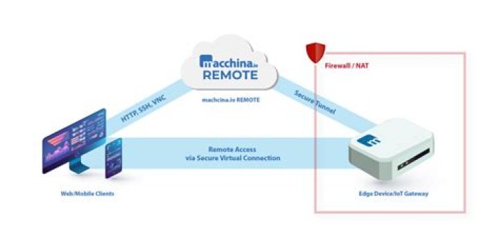 Free Remote Access for IoT: Discovering the Best SSH Options