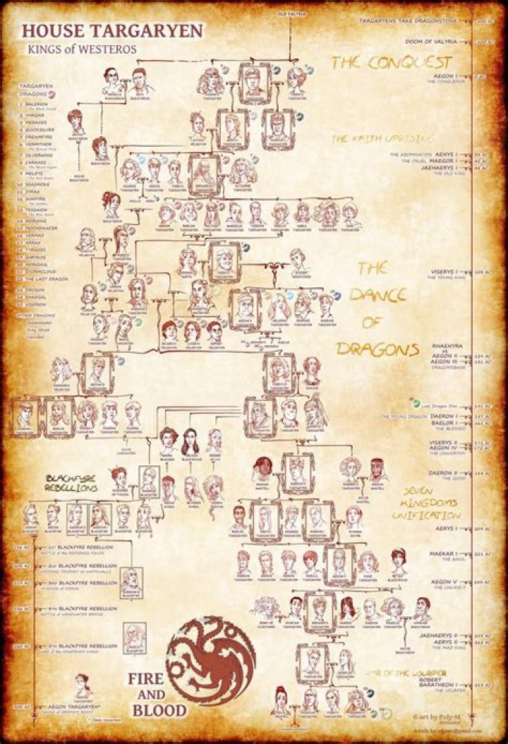 House of the Dragon Family Tree: Dive Into the Targaryen Legacy