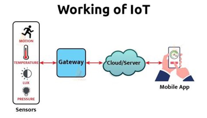 How to Master the Art of Managing Your Remote IoT App