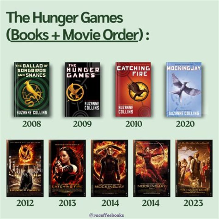 Hunger Games In Order: A Complete Guide For Fans