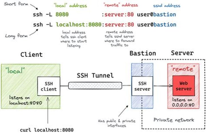 IoT Platform Remote SSH: Keeping Your Connected Devices Close, No Matter the Distance