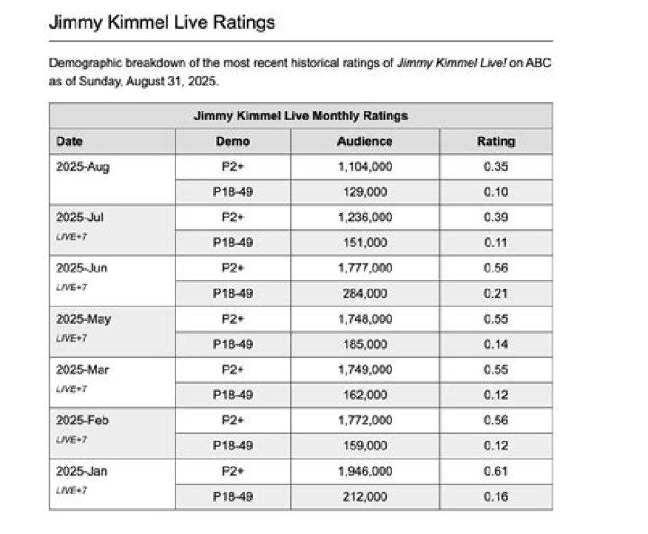 Jimmy Kimmel Ratings: The Inside Scoop on How He Tops the Charts