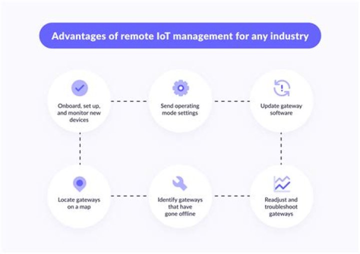 Managing Your Connected World: Essential **Device Management Remote IoT Management Platform Examples**
