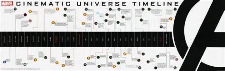 Marvel Timeline: The Ultimate Guide to the Cinematic Universe