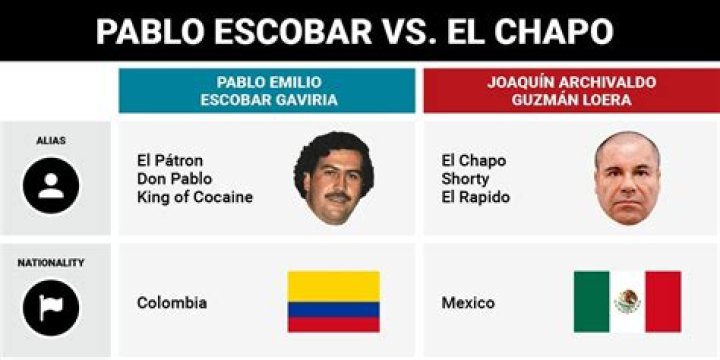 Pablo Escobar vs El Chapo Net Worth: A Clash of Cartel Titans