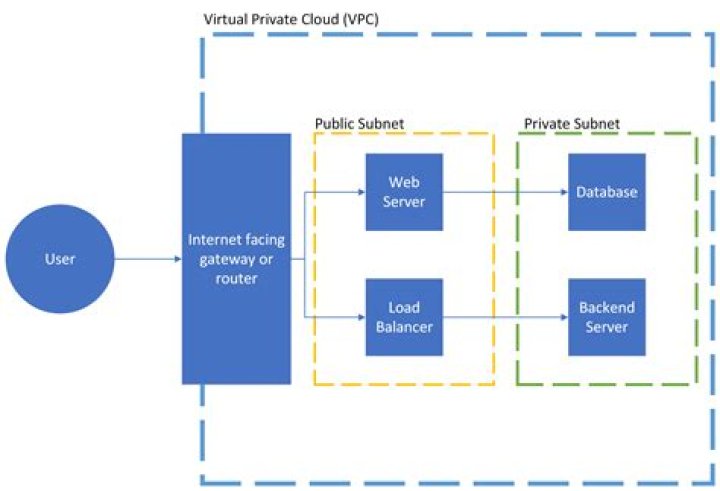 Remote IoT VPC Tutorial: Building Secure Cloud Connections for Your Devices