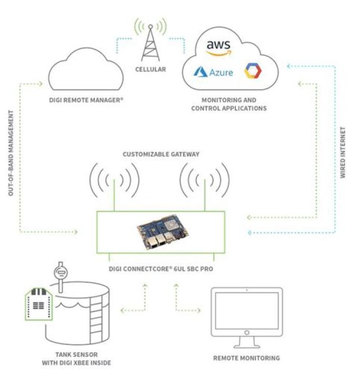 RemoteIoT Behind Router Example: Revolutionizing IoT Connectivity