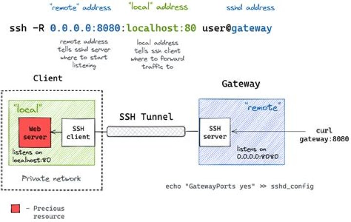 RemoteIoT Web SSH Download Android: Your Ultimate Guide to Secure Connections on the Go