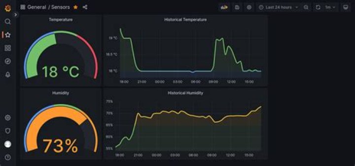 Revolutionize Your Data Visualization with Remote IoT Display Chart Template