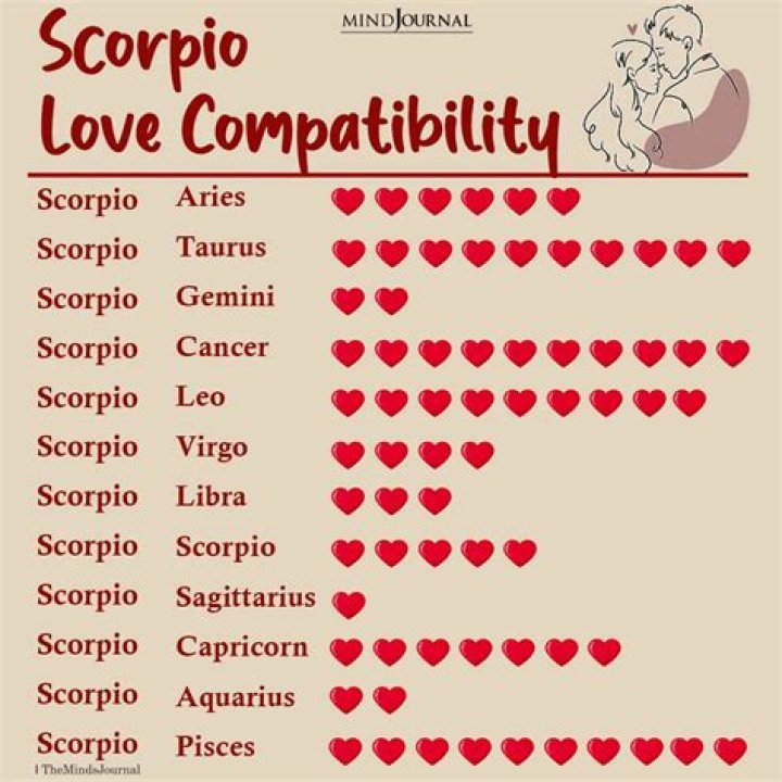 Scorpio Birthdates: A Deep Dive Into the Traits, Compatibility, and Mystique of Scorpio