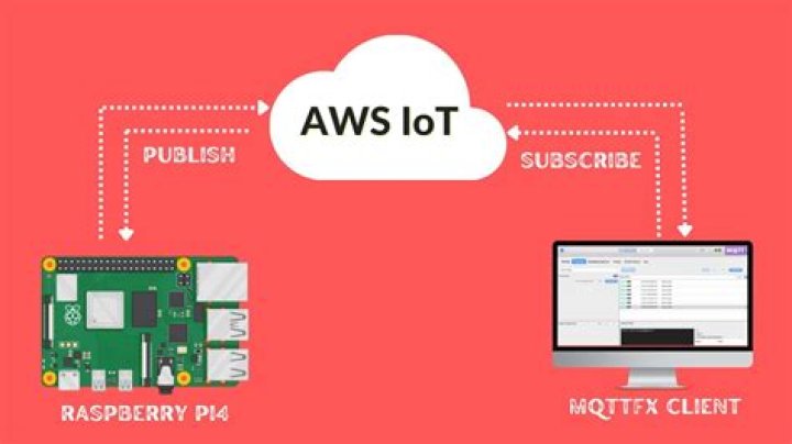Securely Connecting Your Remote IoT Raspberry Pi to AWS VPC: A Clear Path