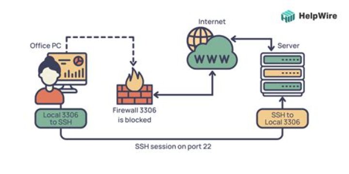 SSH Your IoT Device: Accessing Gadgets Behind a Firewall