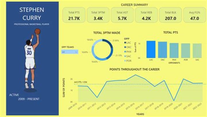 Stephen Curry Stats: A Comprehensive Analysis of the NBA Legend's Performance