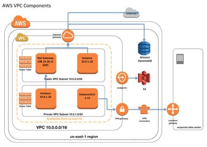 Unlocking the Power of RemoteIoT VPC Network AWS for Your Business