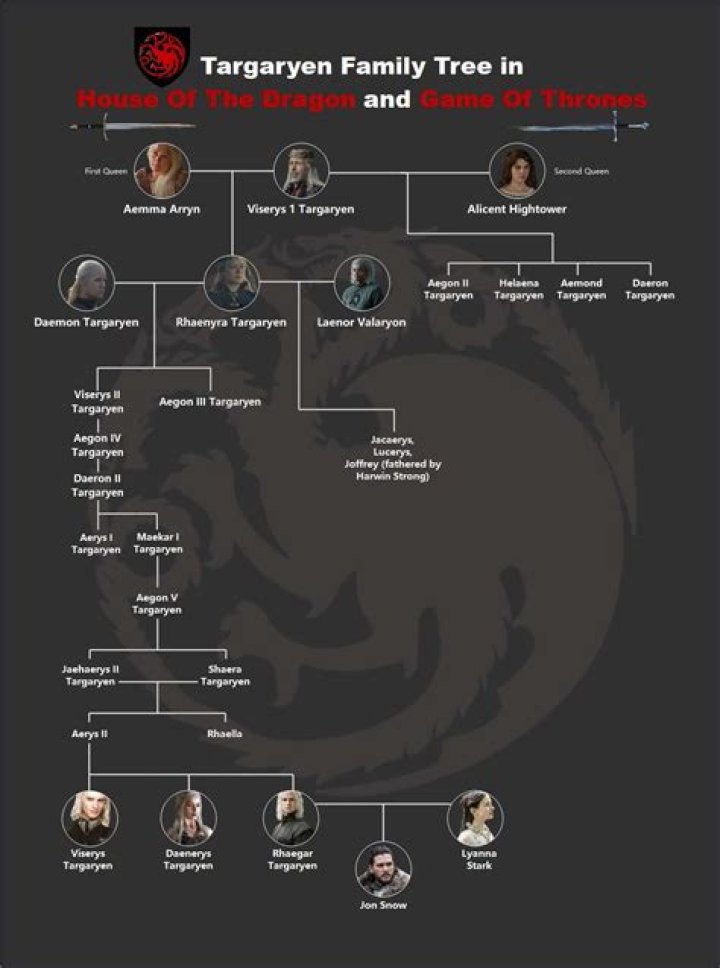 Unraveling the House of Dragon Family Tree: A Game of Thrones Prequel Saga