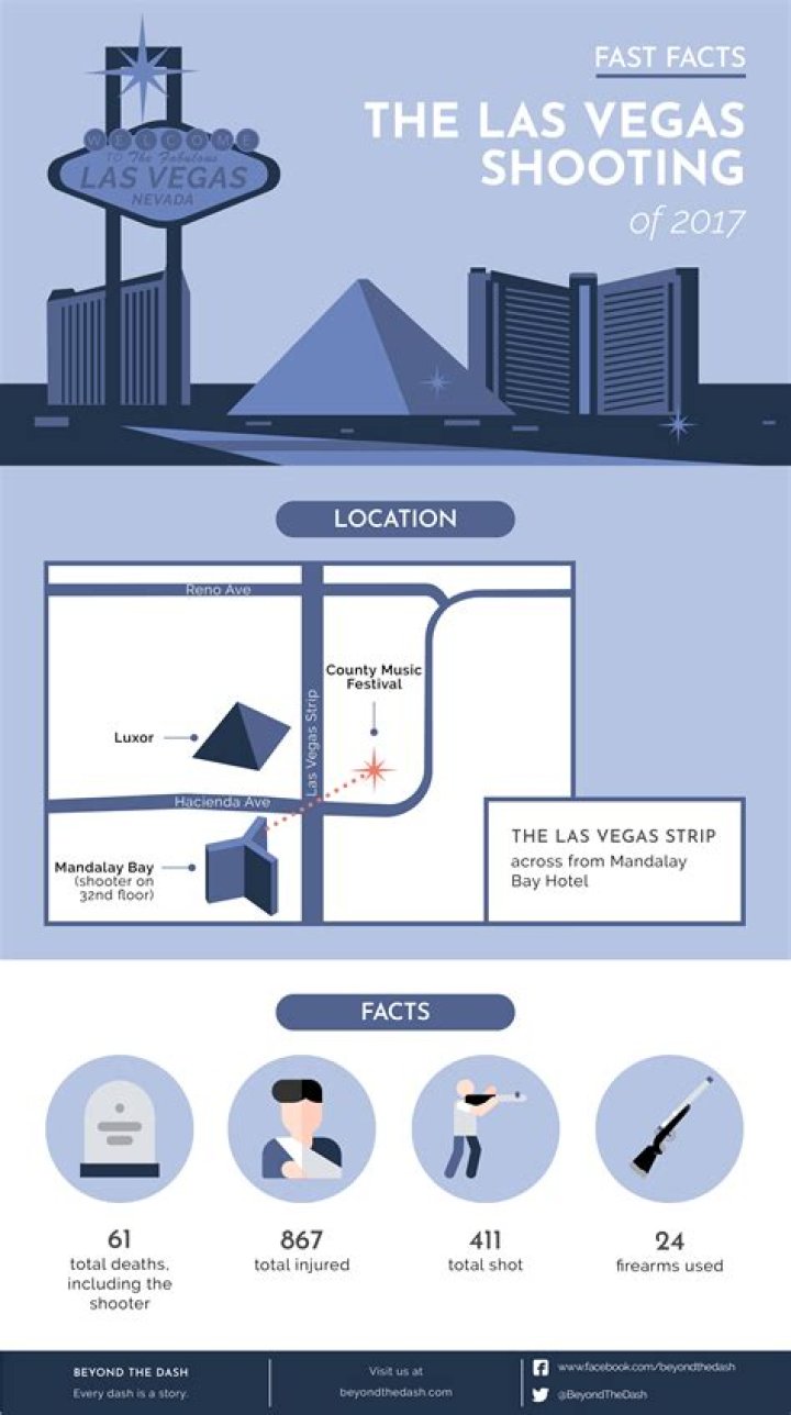 Unveiling the Truth: The 2017 Las Vegas Shooting Victims