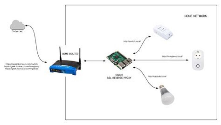 Use Remote IoT Web Based SSH to Remotely Access IoT Devices Server
