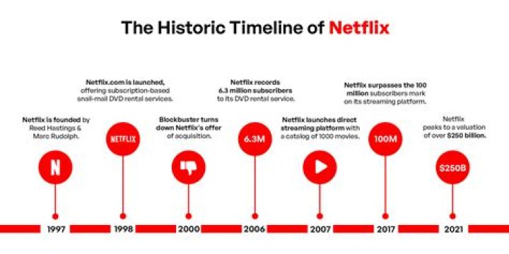 Video Streaming Evolution: A Journey Through Time and Innovation